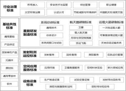 布局“箭星场用治”，商业航天标准体系1.0版发布