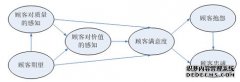 装备制造企业基于客户价值的售后服务管理标准化体系建设