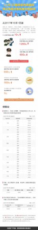 图解：10月1日起国家再次提高部分优抚对象抚恤补助标准