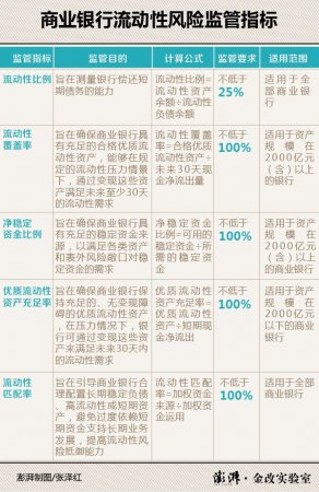 银监会拟出台银行流动性新规：落实国际标准，控制期限错配