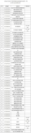 国家林业局公告（2018年第5号）（《林业行政许可事项服务指南编写规范》等60项林业行业标准）