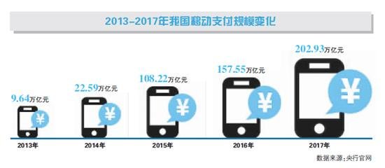 移动支付规模四年翻21倍法律空白亟须填补1 移动支付规模四年翻21倍法律空白亟须填补1
