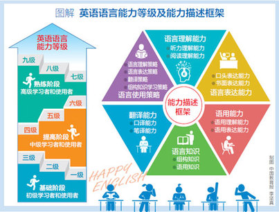 我国首个英语能力测评标准发布