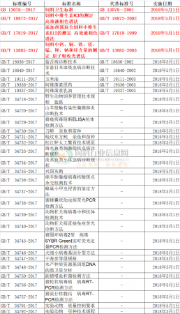 除了2638号公告、饲料卫生标准,还有32项行业标准从2018年5月1日起实施 除了2638号公告、饲料卫生标准,还有32项行业标准从2018年5月1日起实施
