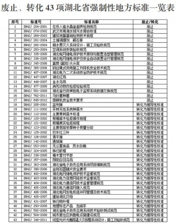 湖北省质监局：废止、转化43项湖北省强制性地方标准