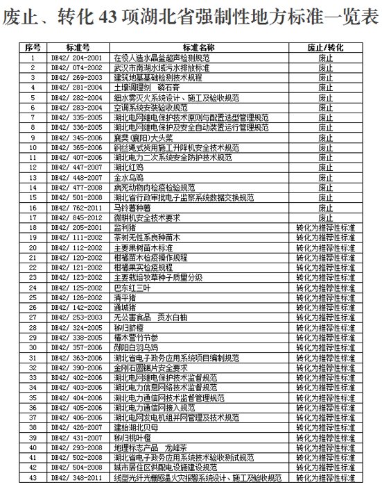 中国标准化