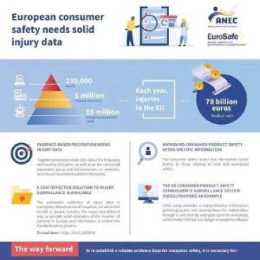 ANEC和EuroSafe呼吁振兴欧洲损伤数据库